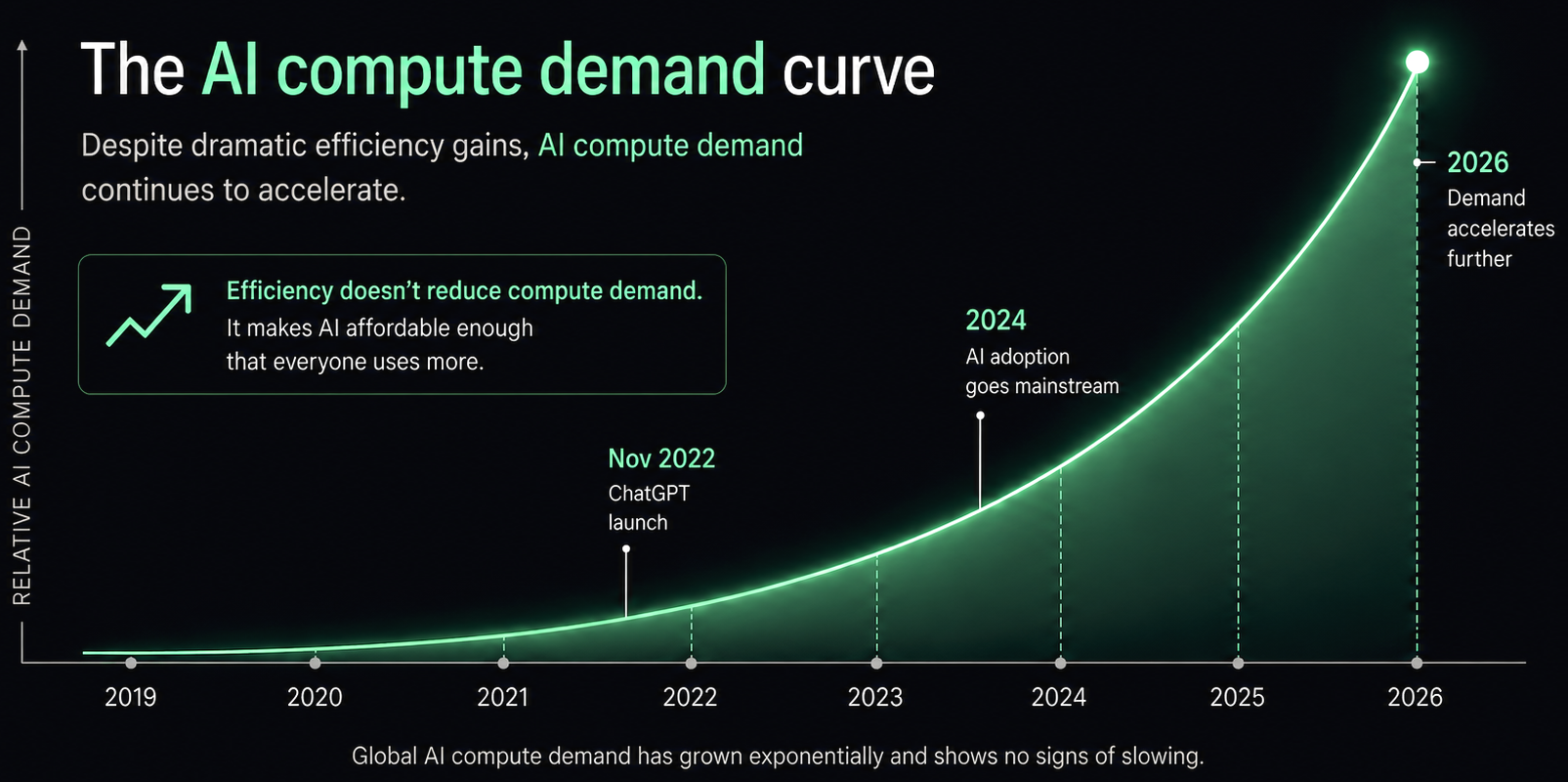 The AI compute demand curve, 2019 to 2026 - global AI compute demand has grown exponentially and shows no signs of slowing